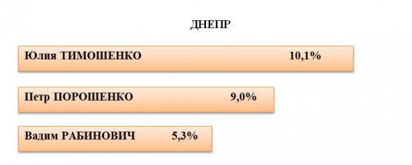 Результати соціологічного опитування: якби вибори президента України відбулися завтра, за кого б ви віддали свій голос?