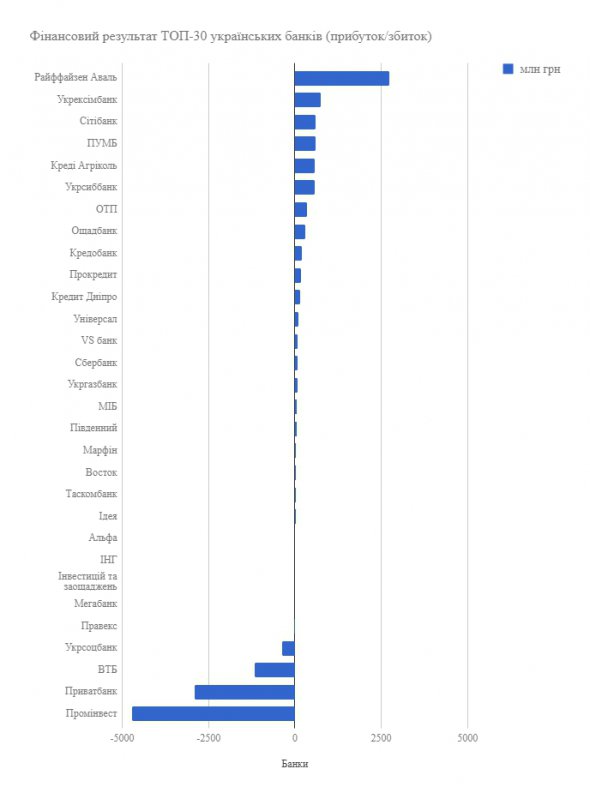 Рейтинг доходности украинских банков