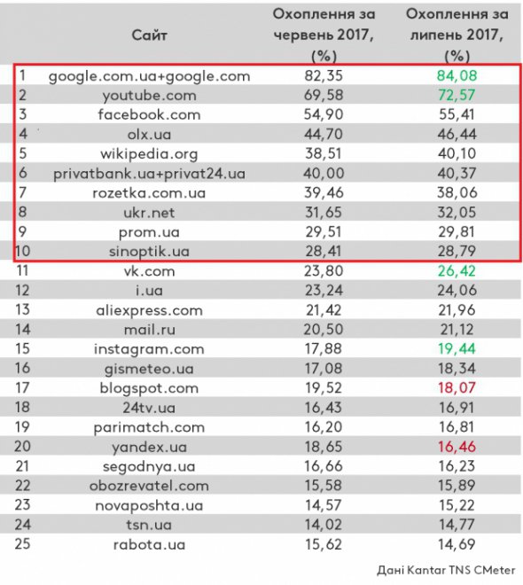 Рейтинг сайтів українського сегменту інтернету