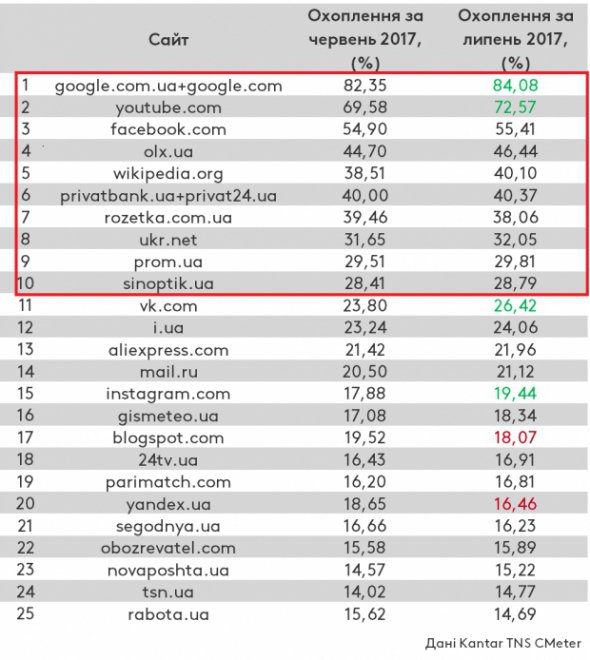 Рейтинг сайтов украинского сегмента интернета