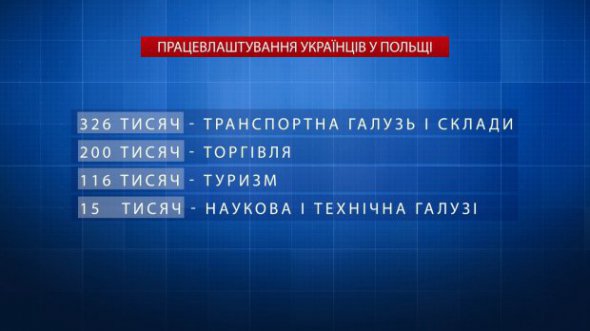 У транспортній галузі та на складах Польщі працює 326 тисяч українців