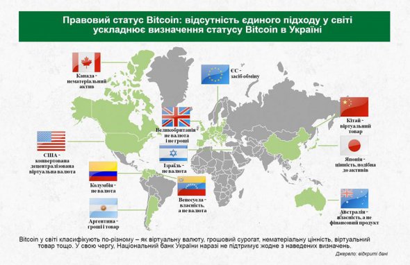 В разных странах Bitcoin классифицируют - как виртуальную валюту, денежный суррогат, нематериальную ценность, виртуальный товар и тому подобное