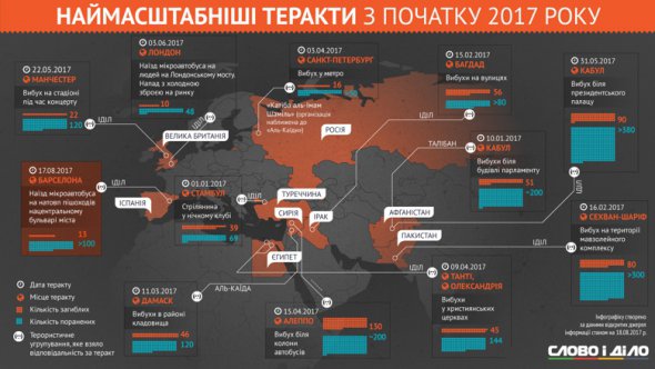 Чаще всего теракты происходят в странах Ближнего Востока