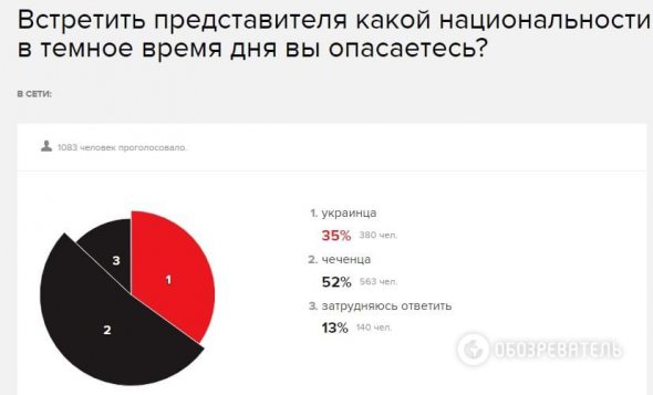 Опитування від "Ехо Москви"