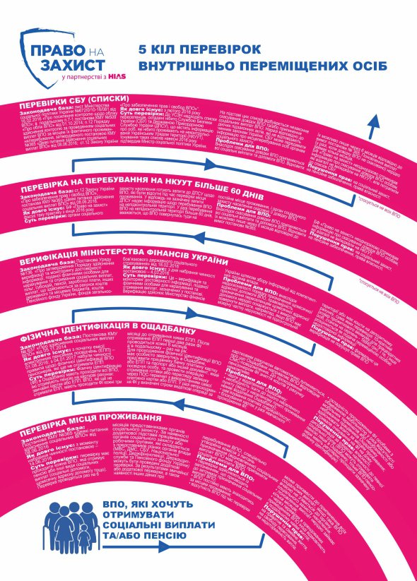 5 перевірок через які проходять переселенці