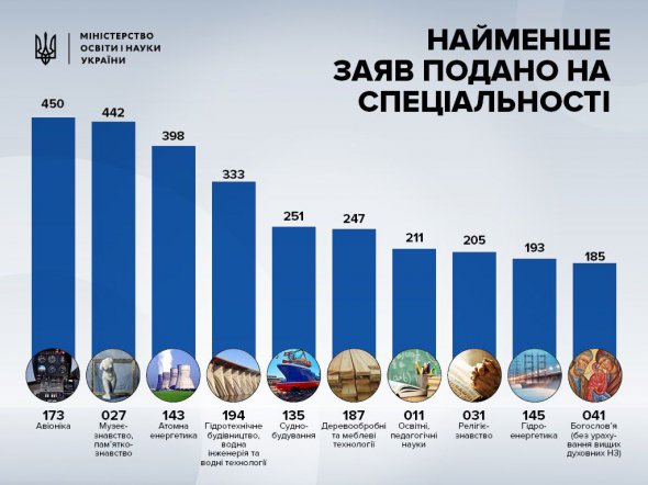 Минобразования назвало наиболее и наименее популярные специальности среди абитуриентов в 2017 году