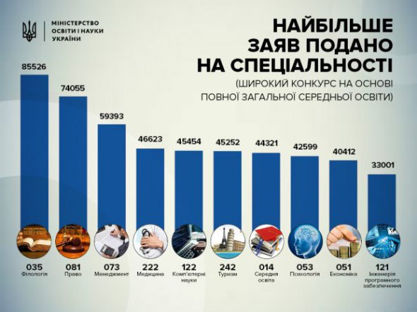 Минобразования назвало наиболее и наименее популярные специальности среди абитуриентов в 2017 году