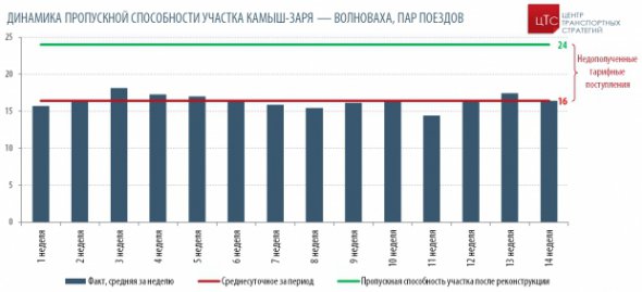 Динаміка пропускної здатності ділянки Камиш-Зоря - Волноваха, пар поїздів