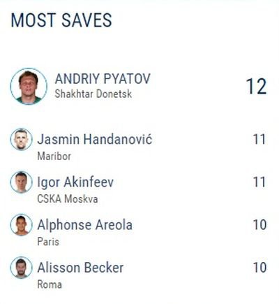 Андрей Пятов лидирует по количеству сейвов в стартовых турах Лиги чемпионов