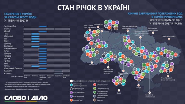 В 2017 году худшие результаты были у двух рек бассейна Приазовья - Кальмиусе и Кальчике.