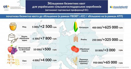 Євросоюз збільшив квоти на деяку українську продукцію, яку можна експортувати без мита, на термін до 3 років