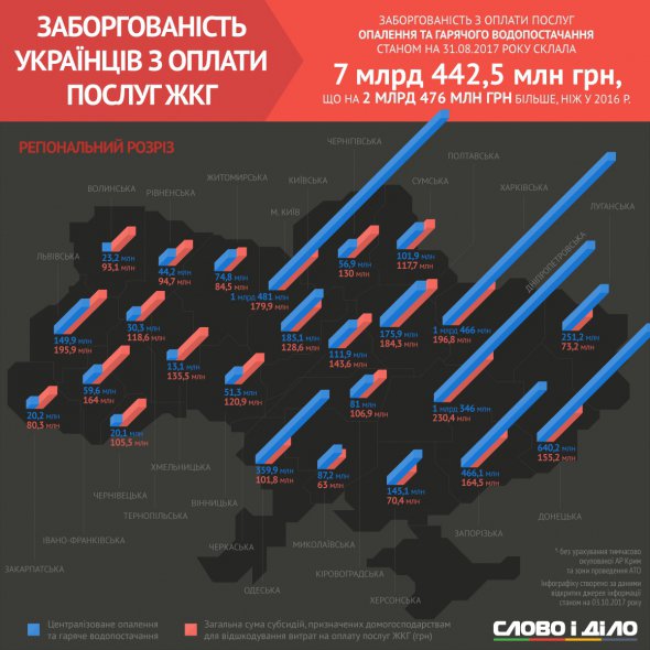 Украинцы задолжали 7,442 млрд грн. за отопление и горячее водоснабжение.