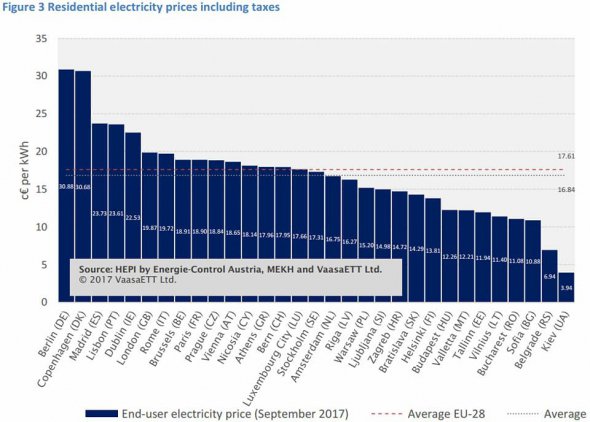 Графическое изображение стоимости электроэнергии для бытовых потребителей в городах Европы