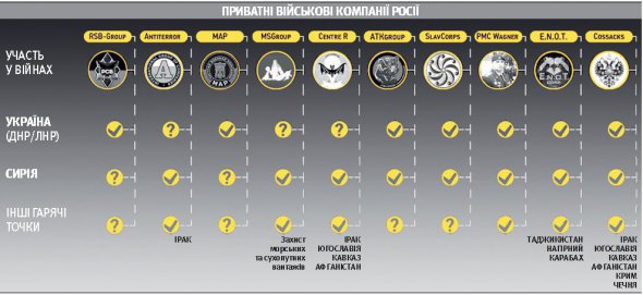 Есть точные подтверждения, что 7 из 10 российских частных военных компаний участвуют в войне на Донбассе. В Сирии они задействованы практически все. 