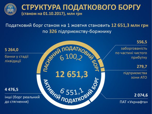 Банки, що перебувають в процедурі ліквідаціїмають заборгованість на суму 3,14 млрд грн 