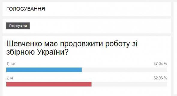 52.96 % читачів “Gazeta,ua” вважають, що Андрієві Шевченку не варто продовжувати роботу у збірній України