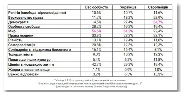 Розподіл відповідей на питання: "Скажіть, будь ласка, які з наведених нижче цінностей є найбільш важливими для..."