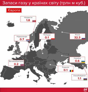Украина вошла в 5 стран Европы с самыми богатыми залежами природного газа