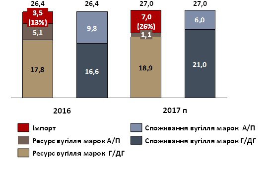 Прогнозований дефіцит енергетичного вугілля в Україні, млн. т