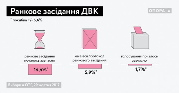 На выборах в отдельные территориальные общины обнаружили нарушения.