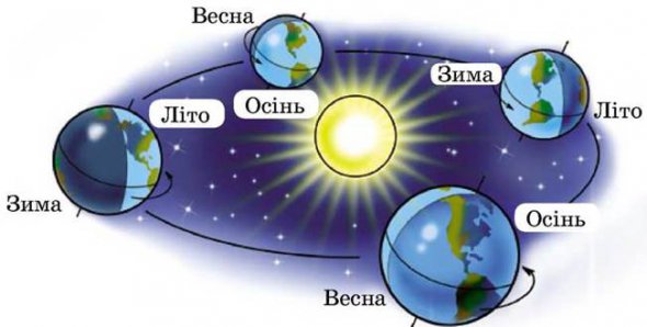  Зміна пір року відбувається через зміну віддаленості Землі від Сонця