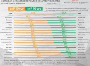 Інфографіка зарплат