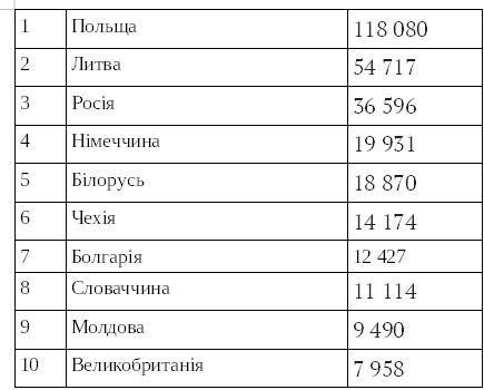 В Украине самое большое количество авто на иностранной регистрации из Польши