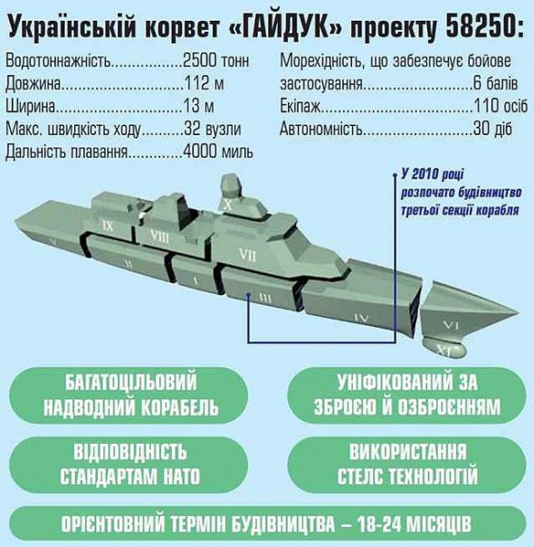 Характеристики корвета проекту "Гайдук"