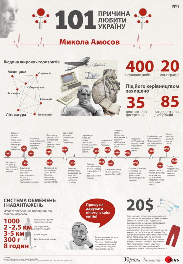 Николай Амосов. Инфографика