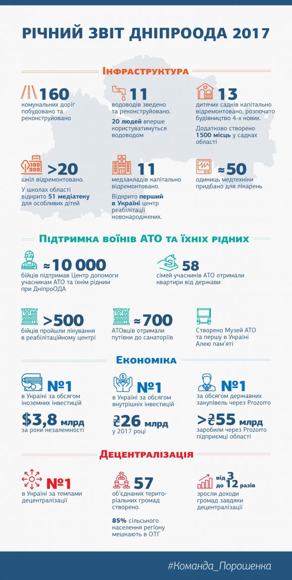Годовой отчет Днепропетровской облгосадминистрации за 2017 год