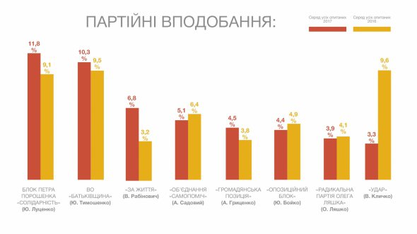 За даними соціологічного опитування, серед політичних партій, що мають всі шанси потрапити до Верховної Ради України на найближчих виборах, лідирують БПП, "Батьківщина" та "За життя"