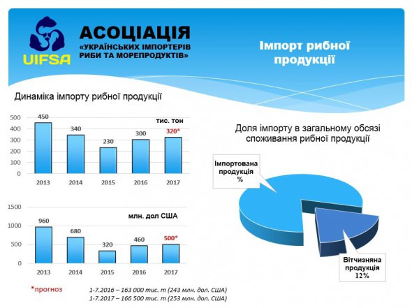 Частка і динаміка імпорту риби в загальному обсязі споживання імпортної продукції