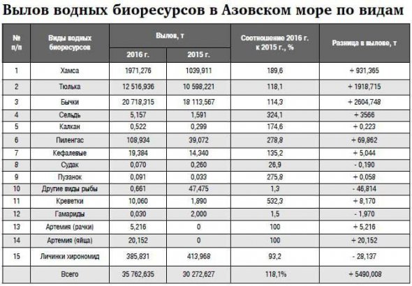 Состояние вылова рыбы в Азовском море