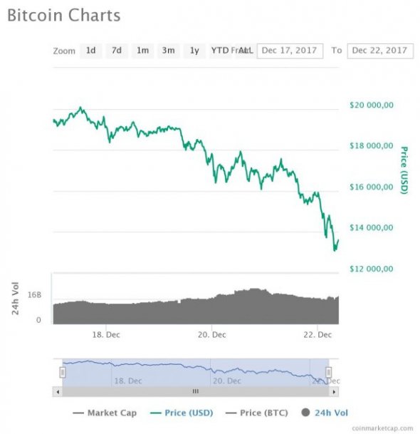 Біткойн обвалилася майже на 36% менш ніж за тиждень