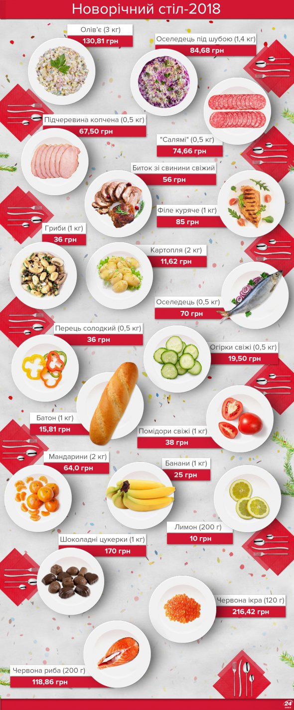 Страви на новорічному столі-2018