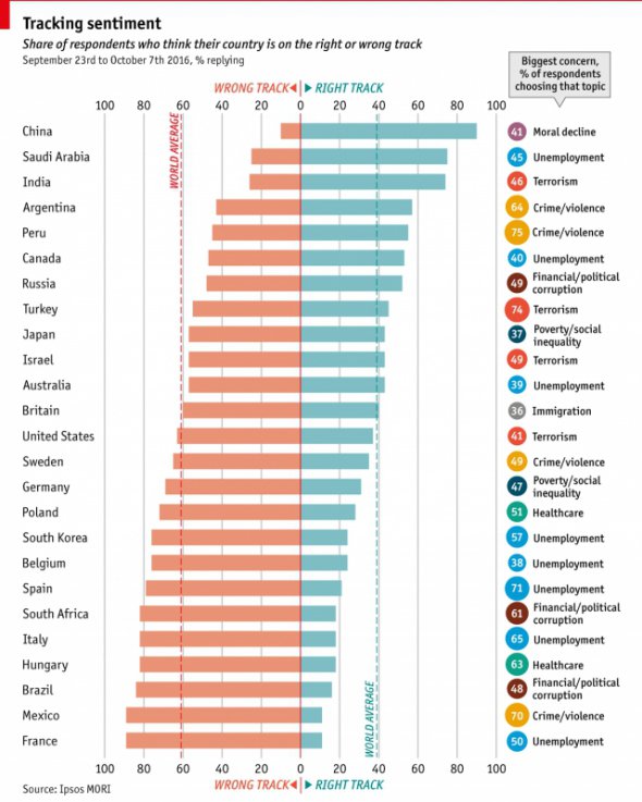 Найбільш вдоволений своїм урядом Китай, а найменш вдоволена Франція