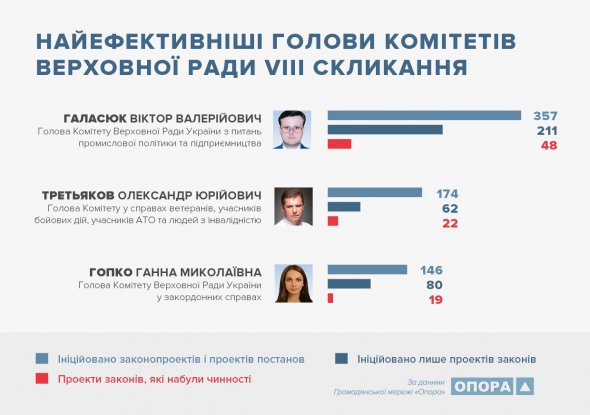 Общественная сеть "ОПОРА" назвала самых успешных руководителей комитетов Верховной Рады по количеству принятых законопроектов