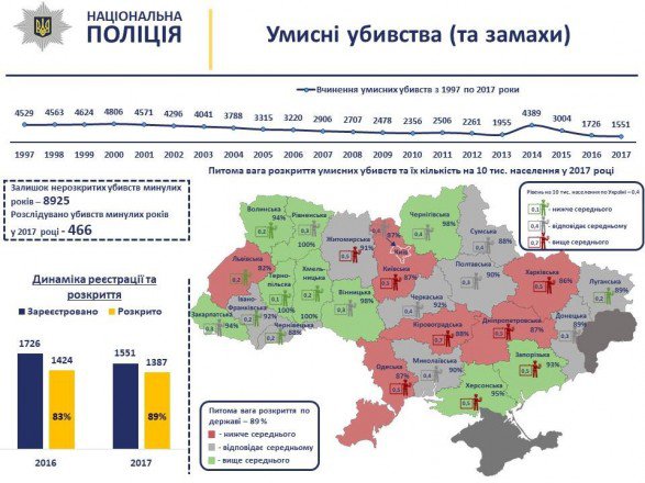 Статистика раскрытия убийств в Украине