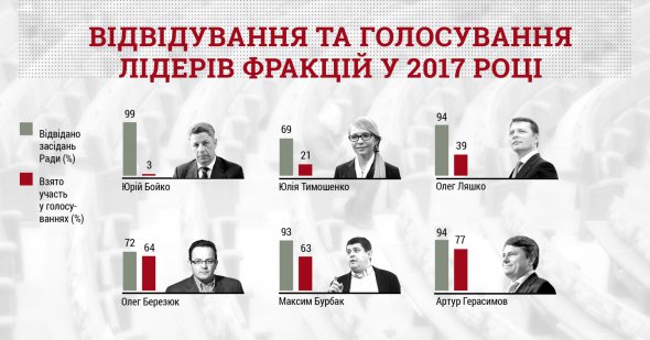 Найгірші показники відвідуваності у Юрія Бойка, Юлії Тимошенко та Олега Ляшка