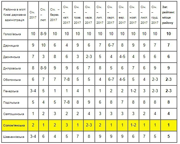 Как работали районные в Киеве государственные администрации за 2017 год