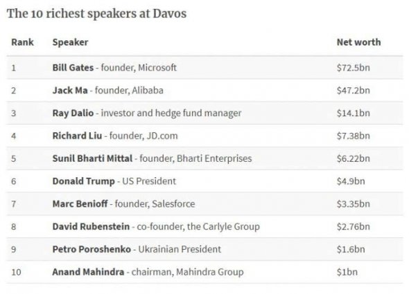 Список 10 найбагатших учасників економічного форуму в Давосі
