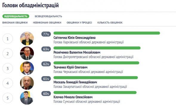 Издание "Слово и дело" опубликовало рейтинг самых ответственных глав областей Украины