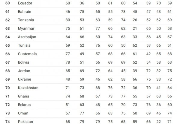 Украина заняла 69 место в рейтинге лучших стран мира