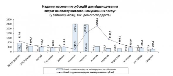 Статистика субсидій в Україні
