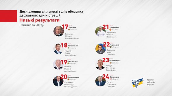 Комитет избирателей опубликовал рейтинг худших губернаторов Украины
