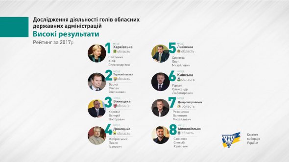 Комитет избирателей опубликовал рейтинг худших губернаторов Украины