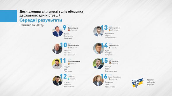 Комітет виборців опублікував рейтинг найгірших губернаторів України