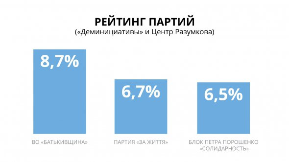 За даними опитування "Демініціатив" і Центру Разумкова, сім політичних партій мають шанси пройти в український парламент в разі дострокових виборів