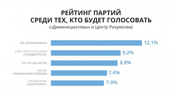 Рейтинг партий согласно опросу среди тех респондентов, кто точно пойдет голосовать (65% опрошенных)