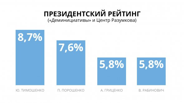 Президентский рейтинг по данным опроса "Деминициативы" и Центра Разумкова